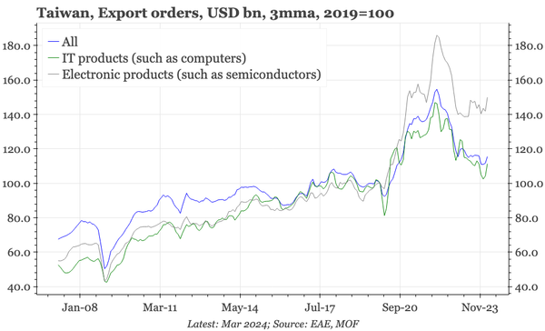 Taiwan – still no big export recovery