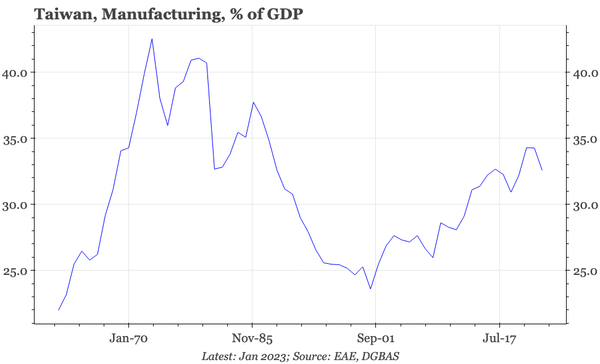 Taiwan – re-industrialisation