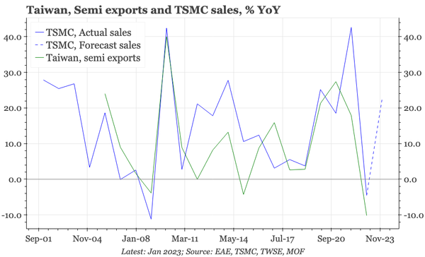 Taiwan – TSMC's outlook still positive for exports