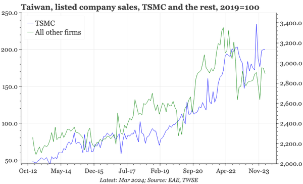 Taiwan – so far, only TSMC