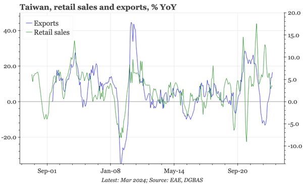 Taiwan – synchronised to the upside?