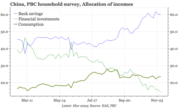 China – property weakness still key