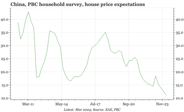 China – house price expectations still falling