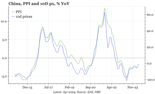 China – still expecting PPI to rebound