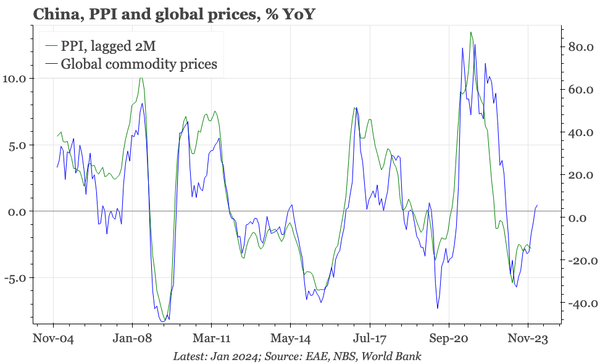 China – the end of PPI deflation