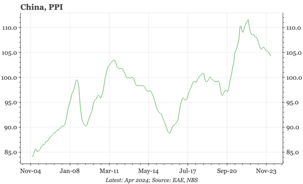 China – no lessening yet of PPI deflation