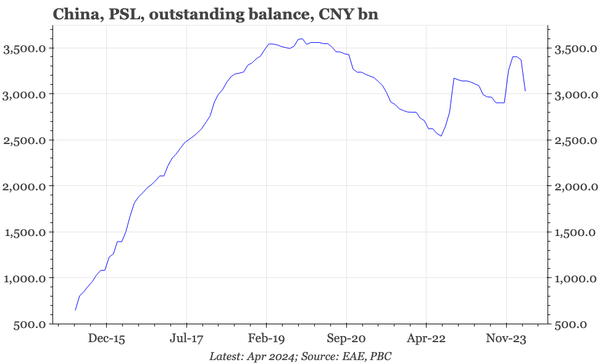 China – PBC balance sheet expansion slows