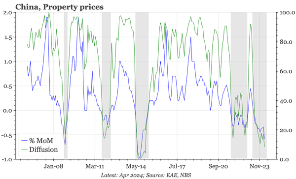 China – property down yet again