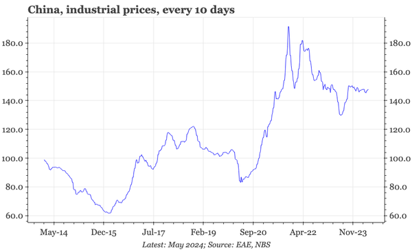 China – PPI flat