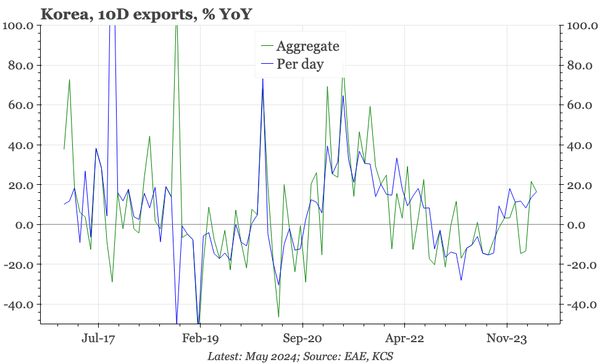 Korea – exports stronger so far in May