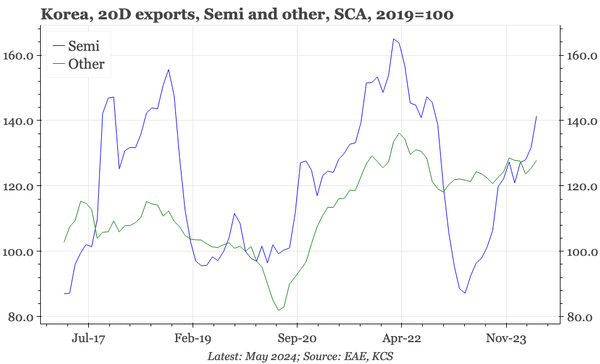 Korea – exports stronger, but only semi