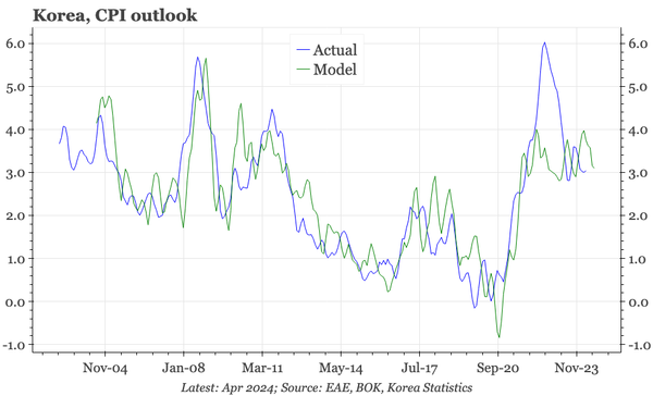 Korea – patchy cycle, still no cut