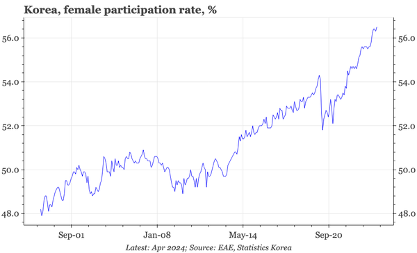 Korea – no change in the labour market