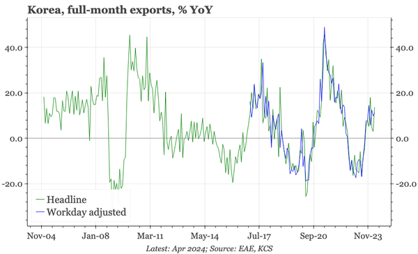 Korea – export recovery still underwhelming