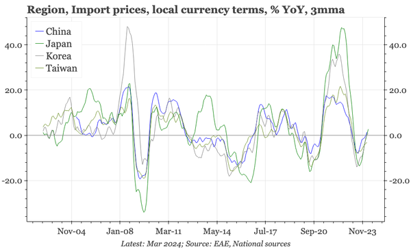 Region – import price inflation returns