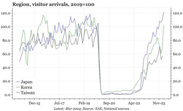 Region – perhaps the weak KRW helps as well