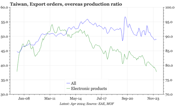 Taiwan – export orders also better