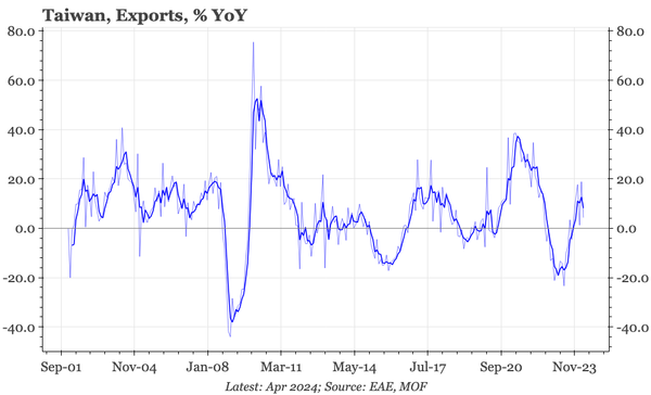 Taiwan – export recovery falters in April