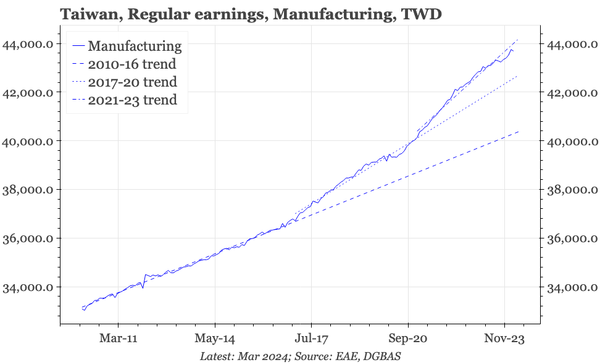 Taiwan – wage growth slower in March