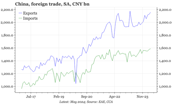 China – gradual export recovery