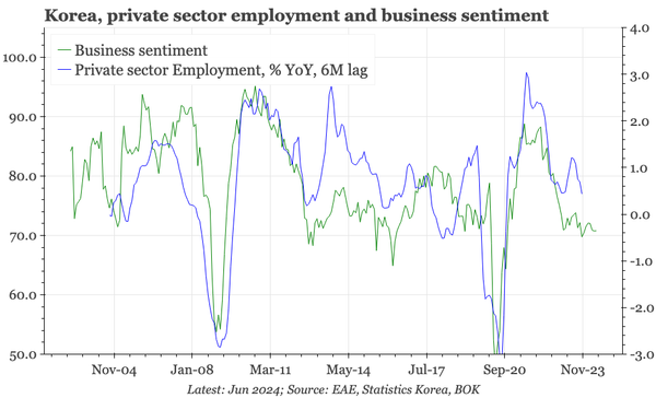 Korea – not yet much change in the labour market