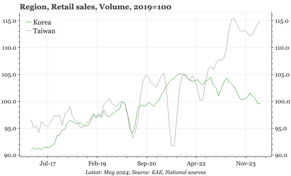 QTC: Korea – underperforming domestically too