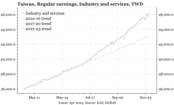 Taiwan – structural rise in wage growth