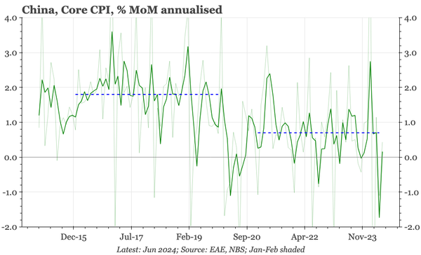 China – PPI firmer, core CPI not