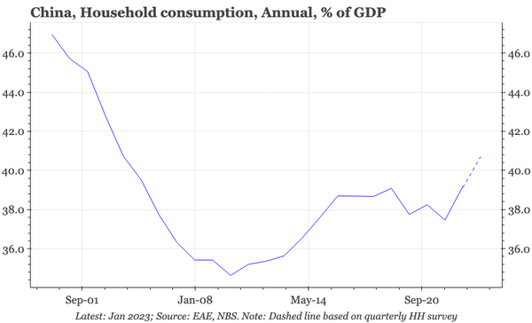 China – a collection of counter-intuitive consumer cycle charts