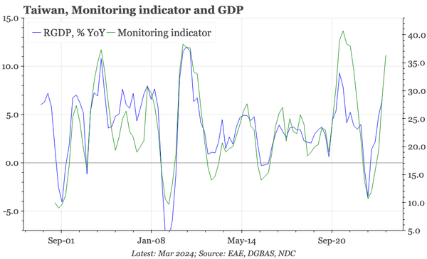 QTC: Taiwan  – as strong as it gets