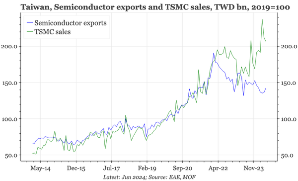 Taiwan – still waiting for exports