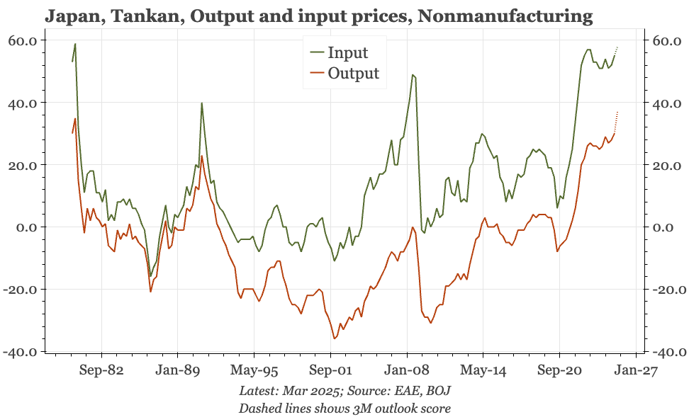 Japan – Tankan shows inflation pressure increasing