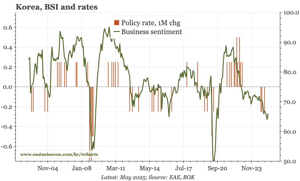 Korea – business sentiment still weak, BOK still cutting