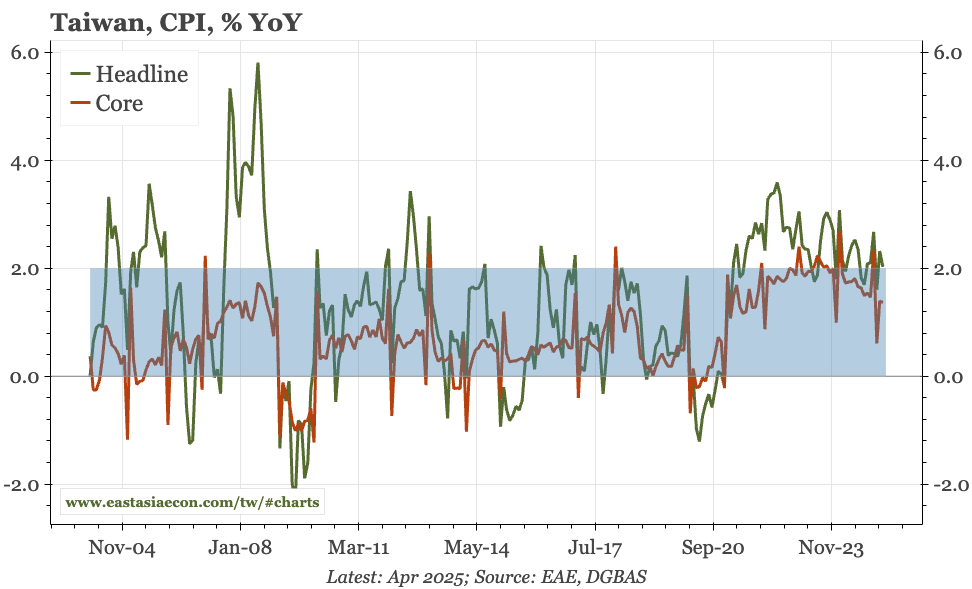 Taiwan – inflation continuing to slow