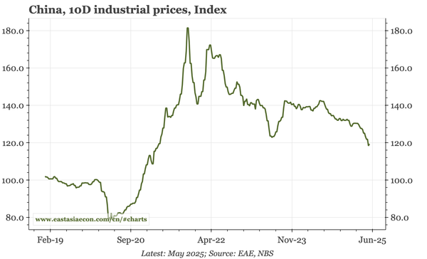 China – accelerating deflation