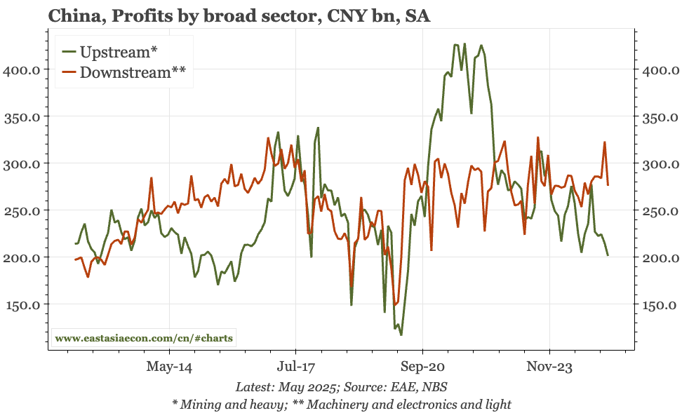 China – prices dragging down profits