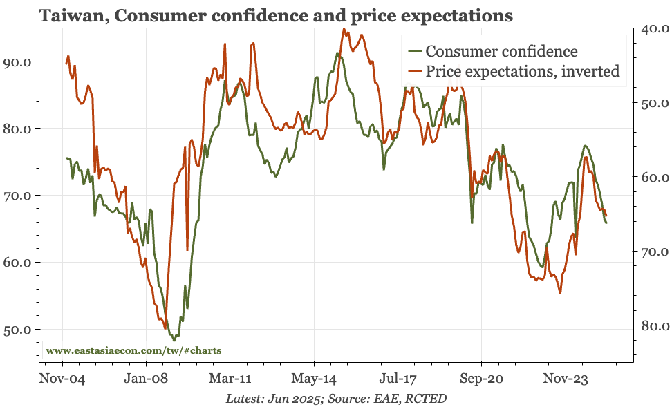 Taiwan – consumer confidence and leading indicator down