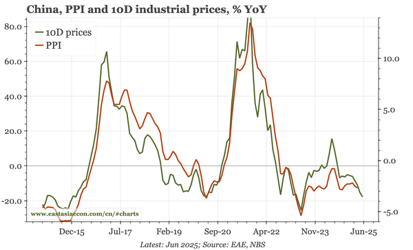 China – faster PPI deflation
