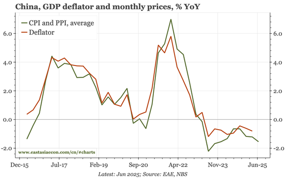 China – PPI pulls inflation down further