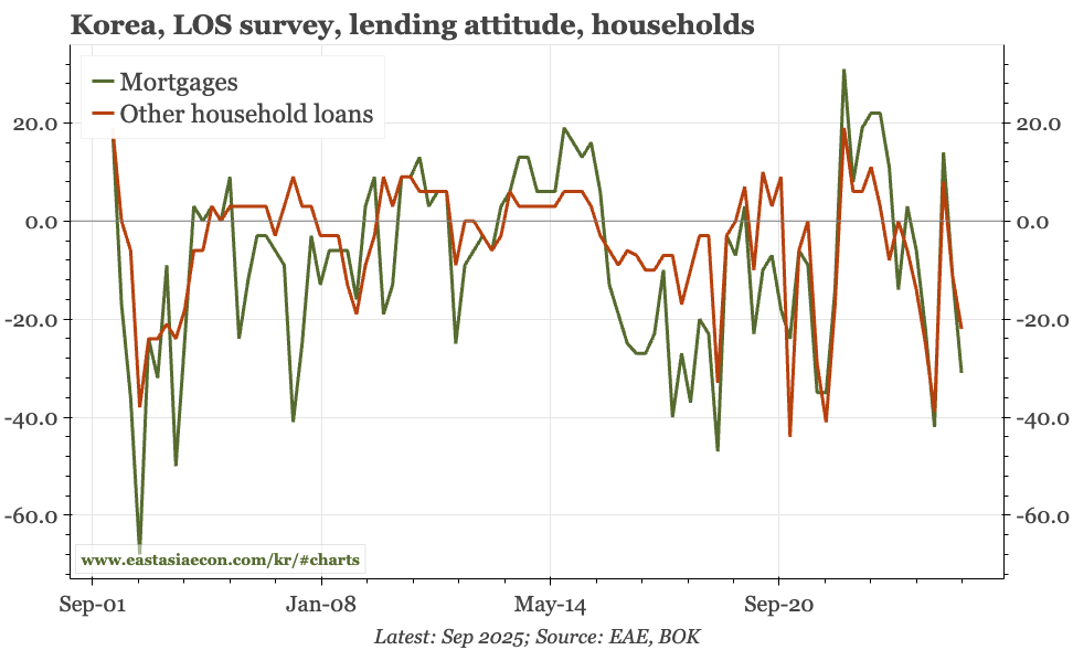 Korea – growth v household debt