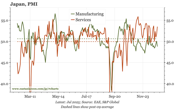 Japan – services still strong