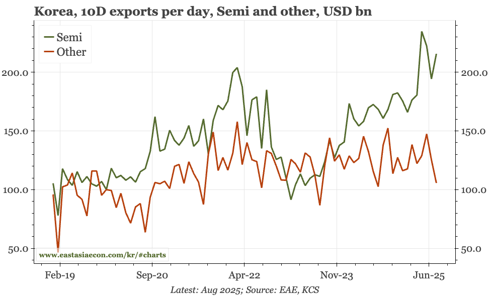 Korea – exports stable in August