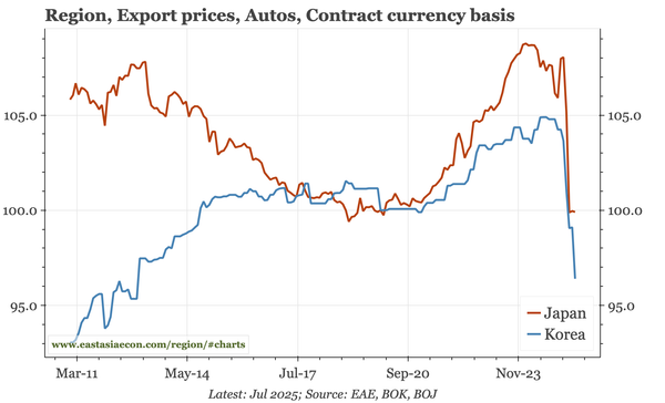 Korea – import prices fall, auto export prices fall more