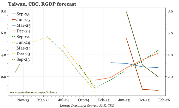 Taiwan – calmer macro, CBC on hold