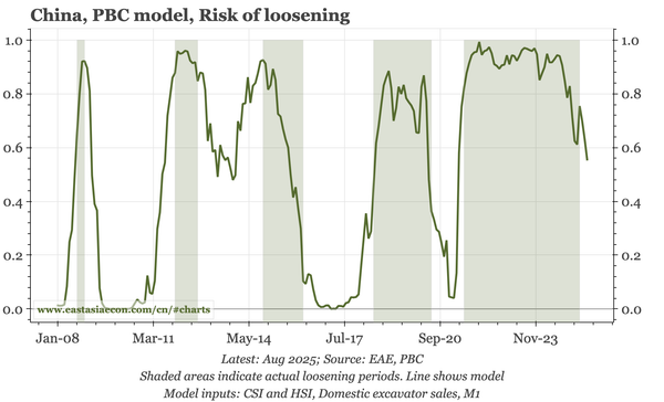China – the case for higher rates