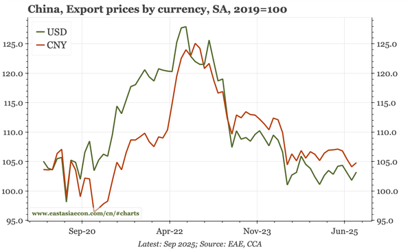 China – no cuts in export prices