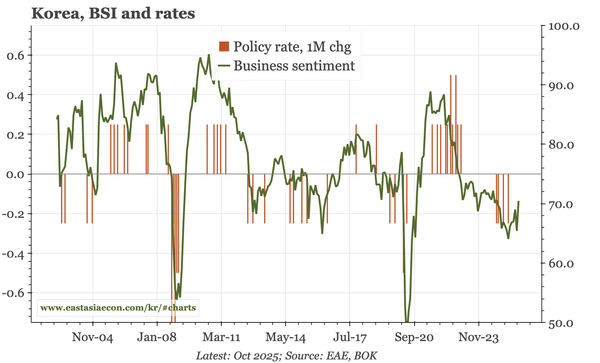 Korea – business sentiment turning