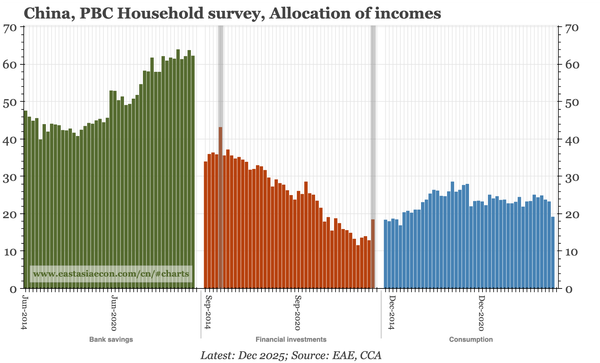 China – shifts in financing, but not quite what is wanted