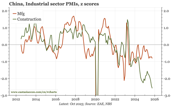 China – weak official PMIs, other indicators better