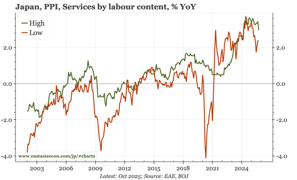 Japan – SPPI inflation soft in October